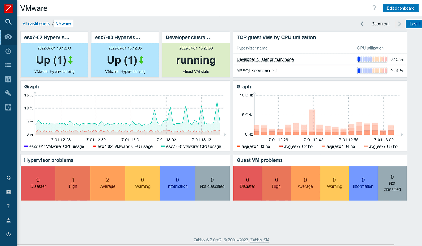 Biểu đồ giám sát tài nguyên hệ thống với nền tảng Zabbix Server